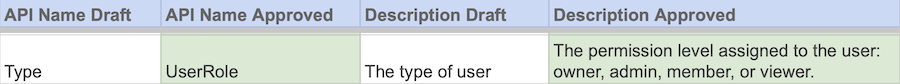 A row in a spreadsheet showing a planned field in a data model, with column headers indicating draft and approval status. First column: API name draft is Type. Second column: API name approved is UserRole. Third column: Description draft is The type of user. Fourth column: Description approved is The permission level assigned to the user: owner, admin, member, or viewer.