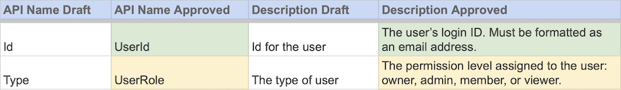 Two rows in a spreadsheet showing planned fields in a data model, with column headers indicating draft or approval. In first row, "Approved" cells have green background: API name draft is Id. API name approved is UserId. Description draft is Id for the user. Description approved is The user's login ID. Must be formatted as an email address. In second row, "Approved" cells have yellow background: API name draft is Type. API name approved is UserRole. Description draft is The type of user. Description approved is The permission level assigned to the user: owner, admin, member, or viewer.